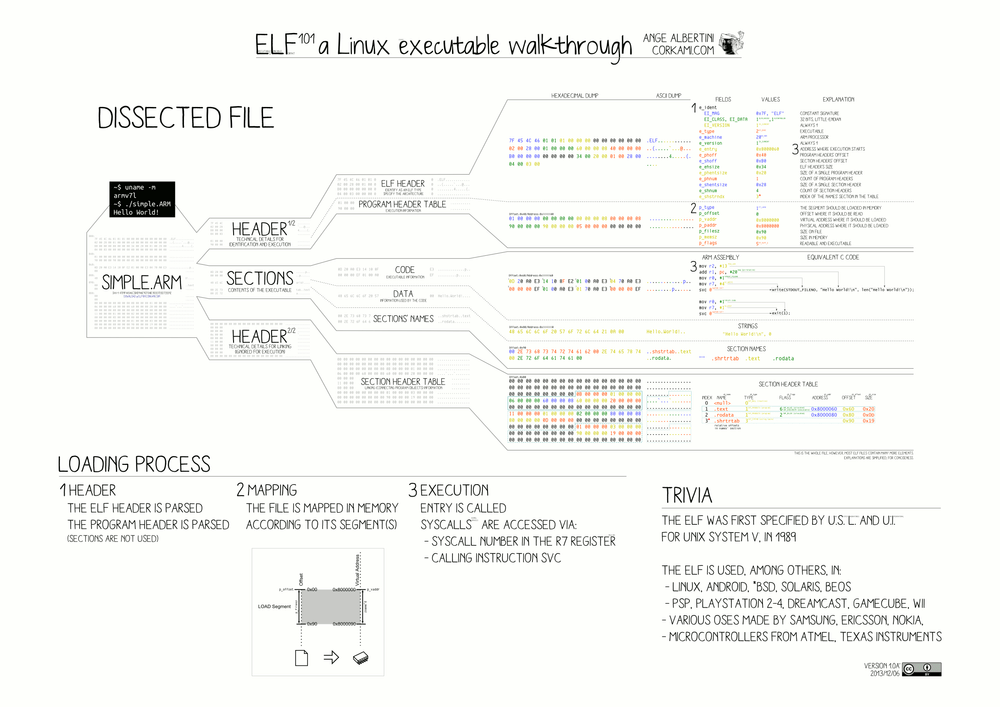 ELF Walkthrough