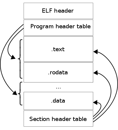 ELF Layout